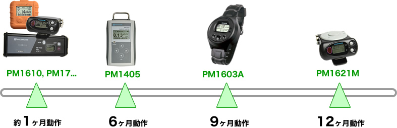 防水性能の放射線測定器
