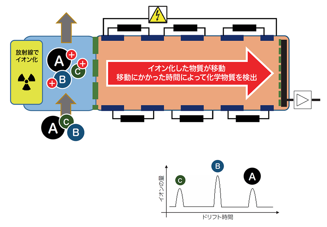 IMS検出器の仕組み