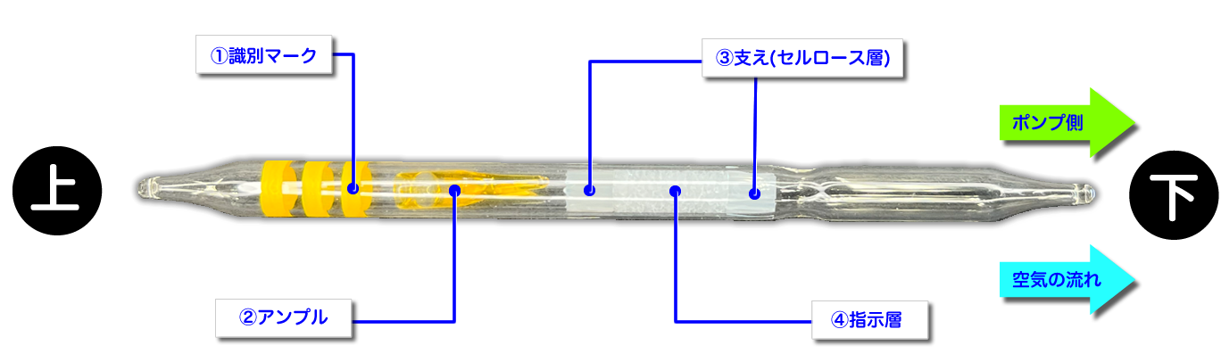 化学剤用の検知管の構造、アンプル、識別マークの位置