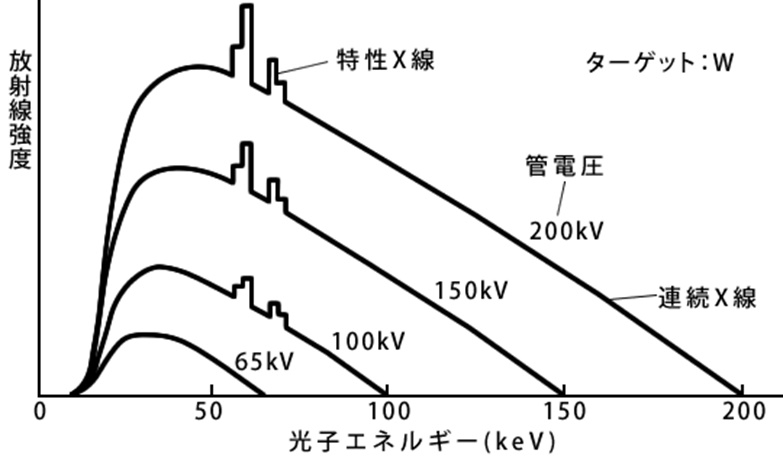 X線の管電圧と波長分布