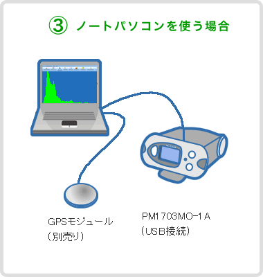 放射線測定器システム構成 GPS-3