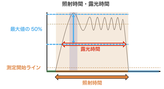 X線の照射時間と露光時間の関係を示す図。測定開始ラインから照射が始まり、最大値の50％以上となる区間を露光時間として定義し、全体の照射継続時間との差を示している。