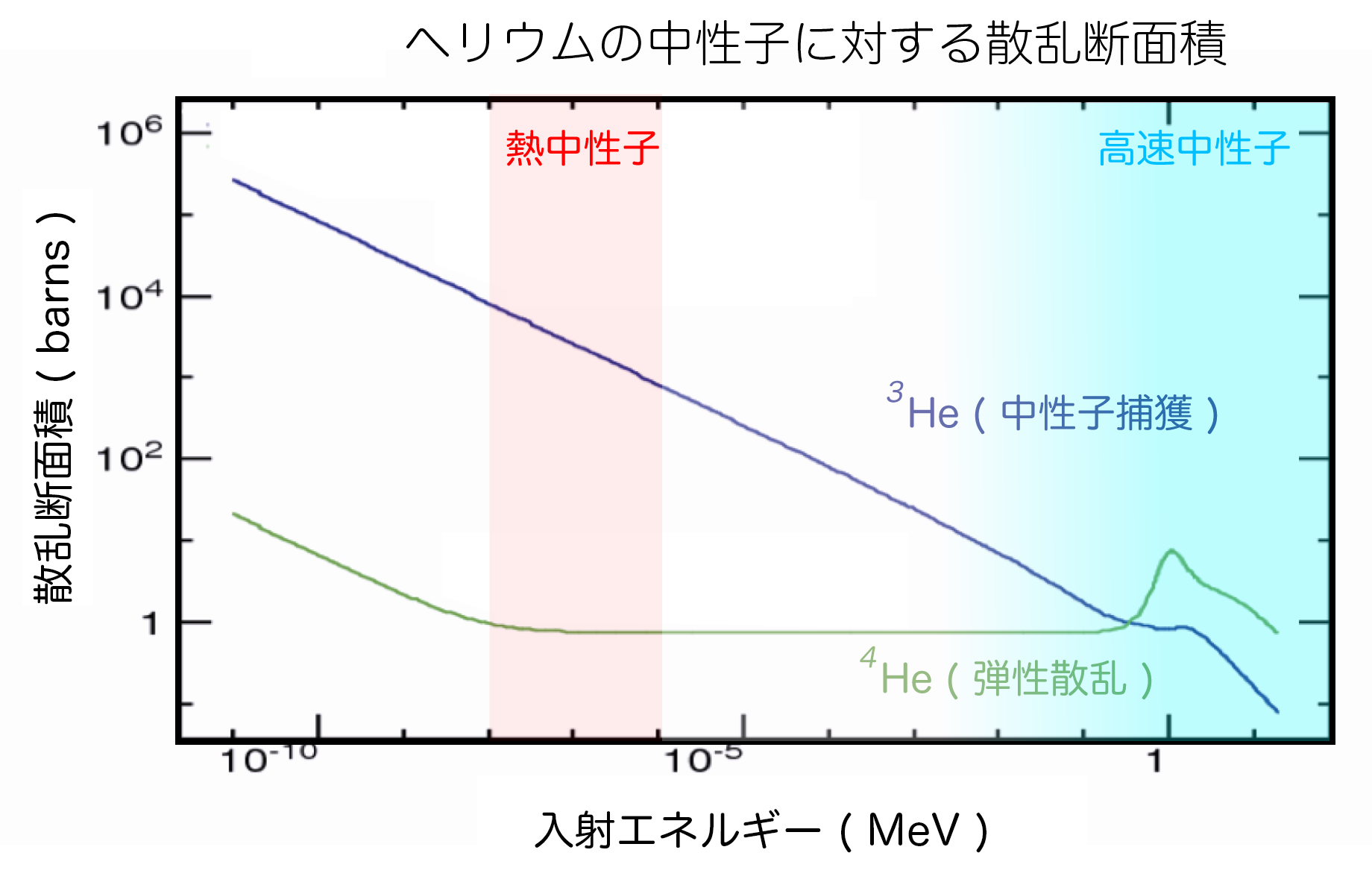 ヘリウム3と4の散乱断面積